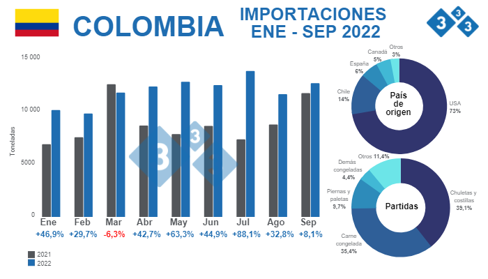 Fuente: Departamento Administrativo Nacional de Estadística (DANE). Cálculos Departamento de Economía e Inteligencia de Mercados 333 Latinoamérica. % Variaciones porcentuales respecto a 2021